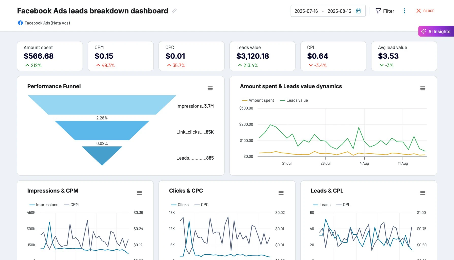 Lead and cost visibility
